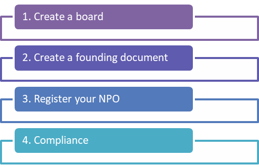 4-step process for functioning NPO