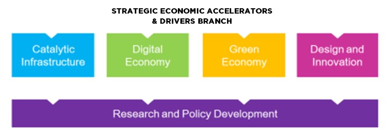 Components within SEAD