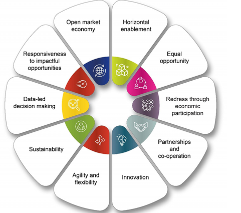 G4J strategic principles