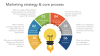 Marketing strategy and core process