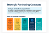 Strategic Purchasing Concepts